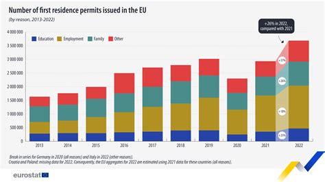 Nearly 3.7 million first residence permits issued in 2022